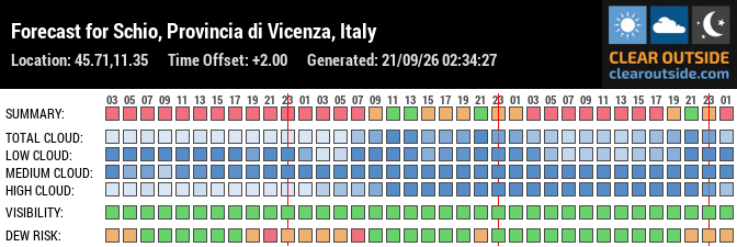Forecast for Schio, Provincia di Vicenza, Italy (45.71,11.35)