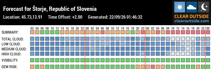 Forecast for Štorje, Republic of Slovenia (45.73,13.91)