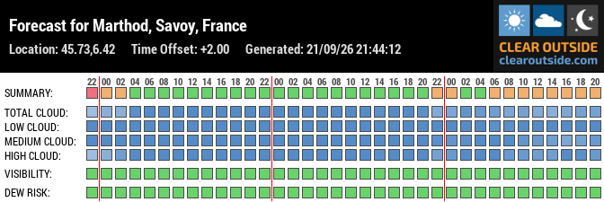 Forecast for Marthod, Savoy, France (45.73,6.42)