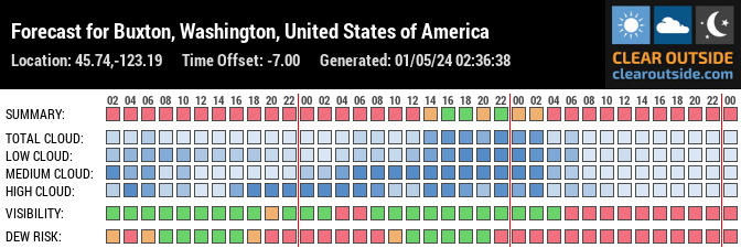 Forecast for Buxton, Washington, United States of America (45.74,-123.19)