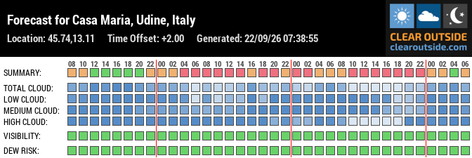 Forecast for Casa Maria, Udine, Italy (45.74,13.11)