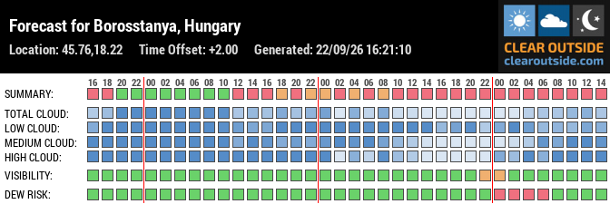 Forecast for Borosstanya, Hungary (45.76,18.22)