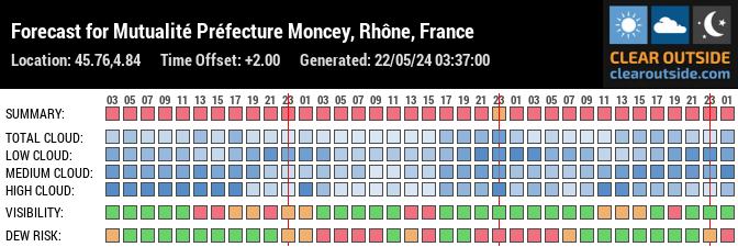 Forecast for Mutualité Préfecture Moncey, Rhône, France (45.76,4.84)
