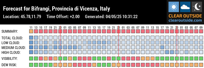 Forecast for Bifrangi, Provincia di Vicenza, Italy (45.78,11.79)