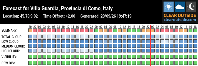 Forecast for Villa Guardia, Provincia di Como, Italy (45.78,9.02)