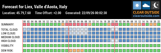 Forecast for Liex, Valle d'Aosta, Italy (45.79,7.60)