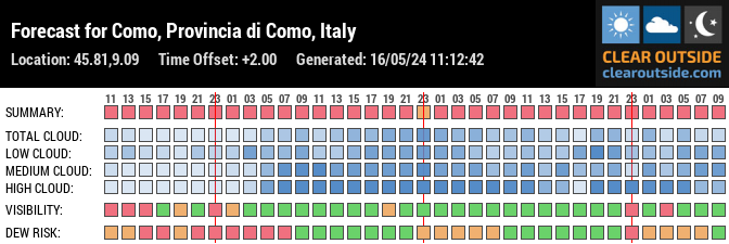 Forecast for Como, Provincia di Como, Italy (45.81,9.09)