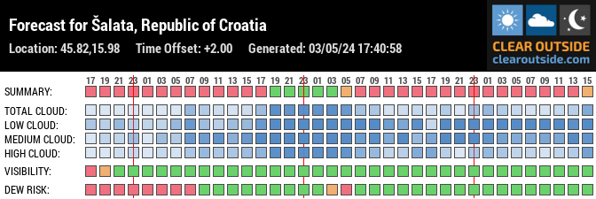 Forecast for Grškovićeva, 10000, Zagreb, Croatia (45.82,15.98)