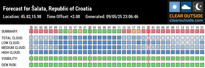 Forecast for Šalata, Republic of Croatia (45.82,15.98)