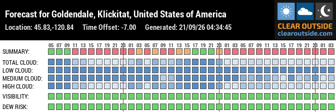 Forecast for Goldendale, Klickitat, United States of America (45.83,-120.84)