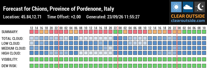 Forecast for Chions, Province of Pordenone, Italy (45.84,12.71)