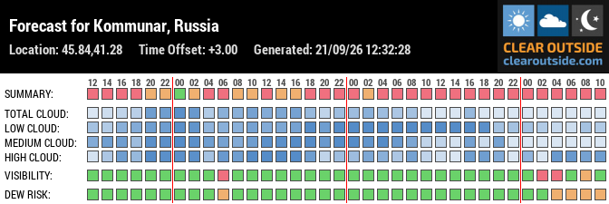 Forecast for Kommunar, Russia (45.84,41.28)
