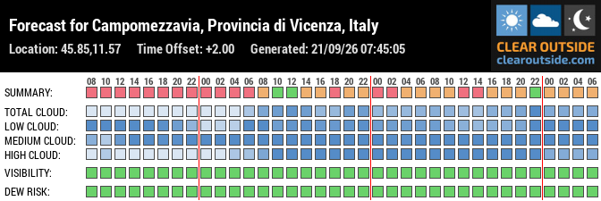 Forecast for Campomezzavia, Provincia di Vicenza, Italy (45.85,11.57)