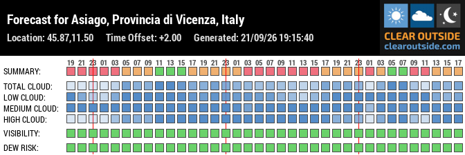 Forecast for Asiago, Provincia di Vicenza, Italy (45.87,11.50)