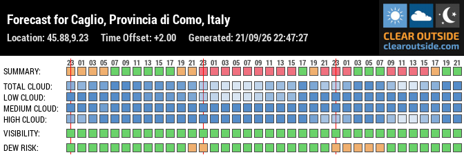 Forecast for Caglio, Provincia di Como, Italy (45.88,9.23)