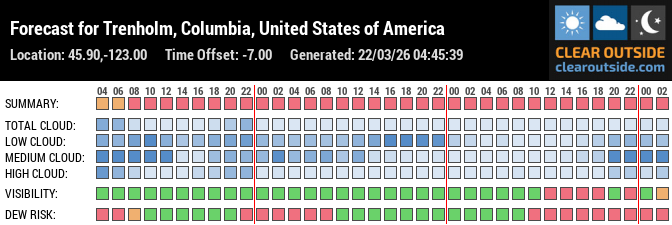 Forecast for Trenholm, Columbia, United States of America (45.90,-123.00)