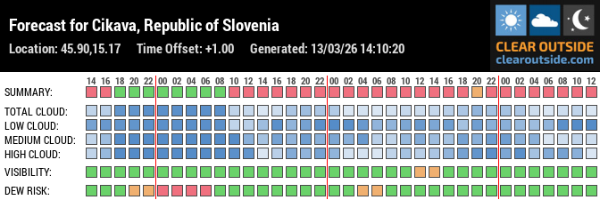 Forecast for Sveti Vrh Observatorij (45.90, 15.17)
