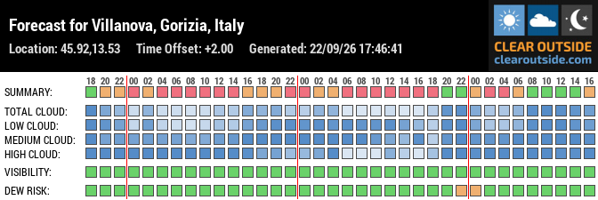 Forecast for Villanova, Gorizia, Italy (45.92,13.53)