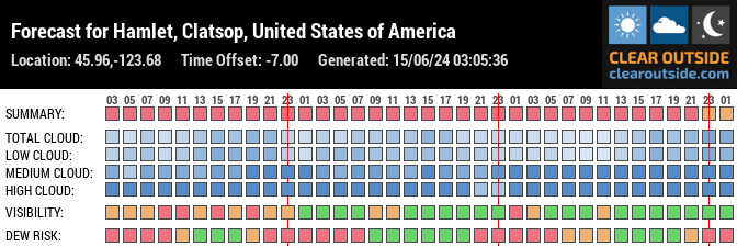 Forecast for Hamlet, Clatsop, United States of America (45.96,-123.68)