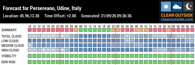 Forecast for Persereano, Udine, Italy (45.96,13.30)