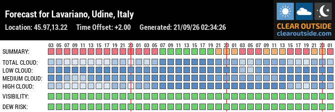 Forecast for Lavariano, Udine, Italy (45.97,13.22)