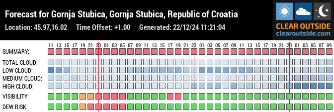 Forecast for Gornja Stubica, Gornja Stubica, Republic of Croatia (45.97,16.02)