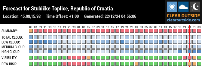 Forecast for Stubičke Toplice, Republic of Croatia (45.98,15.93)