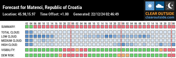 Forecast for Matenci, Republic of Croatia (45.98,15.97)