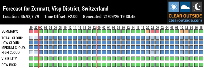 Forecast for Zermatt, Visp District, Switzerland (45.98,7.79)
