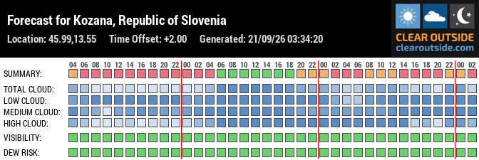 Forecast for Kozana, Republic of Slovenia (45.99,13.55)