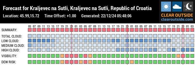 Forecast for Kraljevec na Sutli, Kraljevec na Sutli, Republic of Croatia (45.99,15.72)