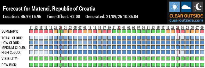 Forecast for Matenci, Republic of Croatia (45.99,15.96)