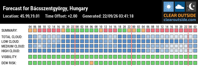 Forecast for Bácsszentgyörgy, Hungary (45.99,19.01)