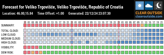 Forecast for Veliko Trgovišće, Veliko Trgovišće, Republic of Croatia (46.00,15.84)