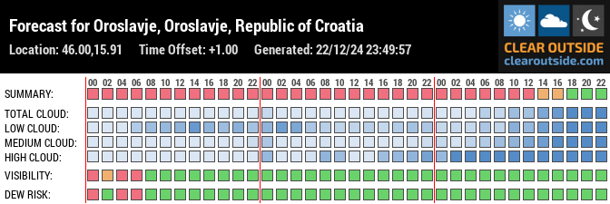 Forecast for Oroslavje, Oroslavje, Republic of Croatia (46.00,15.91)