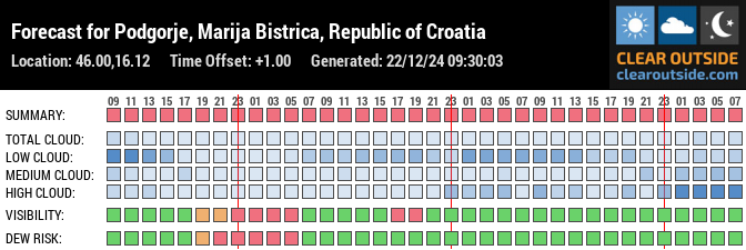 Forecast for Podgorje, Marija Bistrica, Republic of Croatia (46.00,16.12)