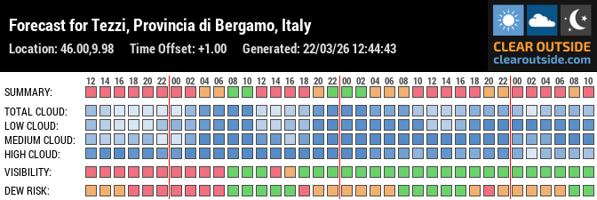 Forecast for Tezzi, Provincia di Bergamo, Italy (46.00,9.98)