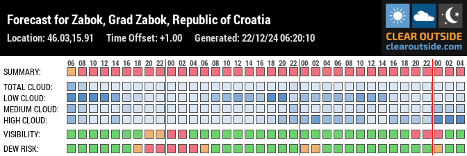 Forecast for Zabok, Grad Zabok, Republic of Croatia (46.03,15.91)