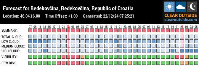 Forecast for Bedekovčina, Bedekovčina, Republic of Croatia (46.04,16.00)