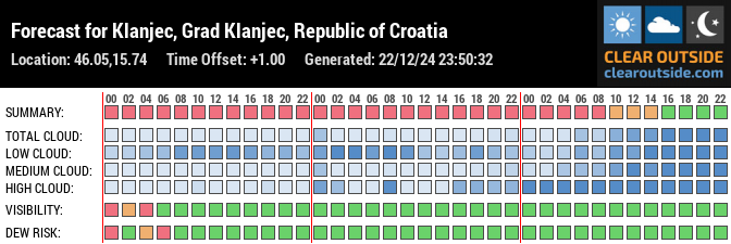 Forecast for Klanjec, Grad Klanjec, Republic of Croatia (46.05,15.74)