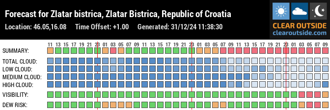 Forecast for Zlatar bistrica, Zlatar Bistrica, Republic of Croatia (46.05,16.08)