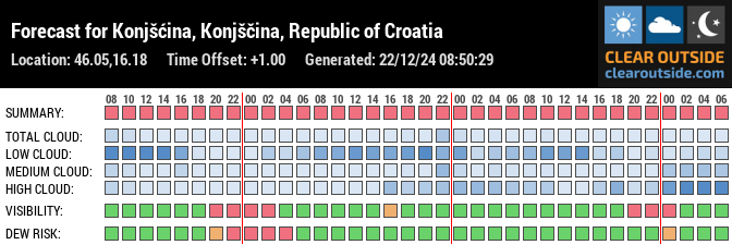 Forecast for Konjšćina, Konjščina, Republic of Croatia (46.05,16.18)