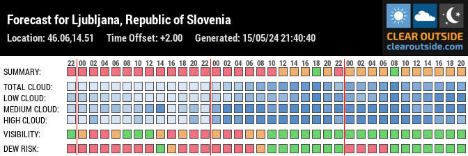 Forecast for Ljubljana, Republic of Slovenia (46.06,14.51)