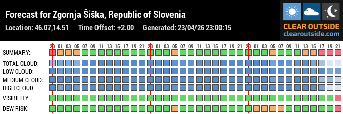 Forecast for Zgornja Šiška, Republic of Slovenia (46.07,14.51)