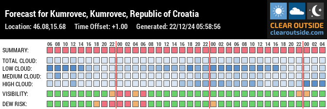 Forecast for Kumrovec, Kumrovec, Republic of Croatia (46.08,15.68)