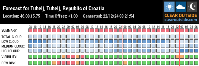 Forecast for Tuhelj, Tuhelj, Republic of Croatia (46.08,15.75)