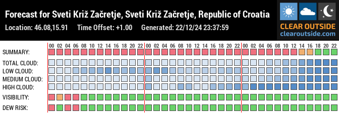 Forecast for Sveti Križ Začretje, Sveti Križ Začretje, Republic of Croatia (46.08,15.91)