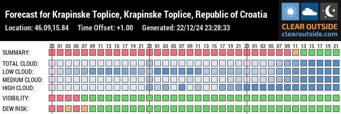 Forecast for Krapinske Toplice, Krapinske Toplice, Republic of Croatia (46.09,15.84)