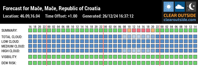 Forecast for Mače, Mače, Republic of Croatia (46.09,16.04)