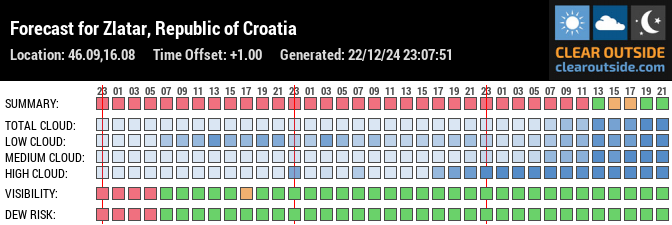 Forecast for Zlatar, Republic of Croatia (46.09,16.08)